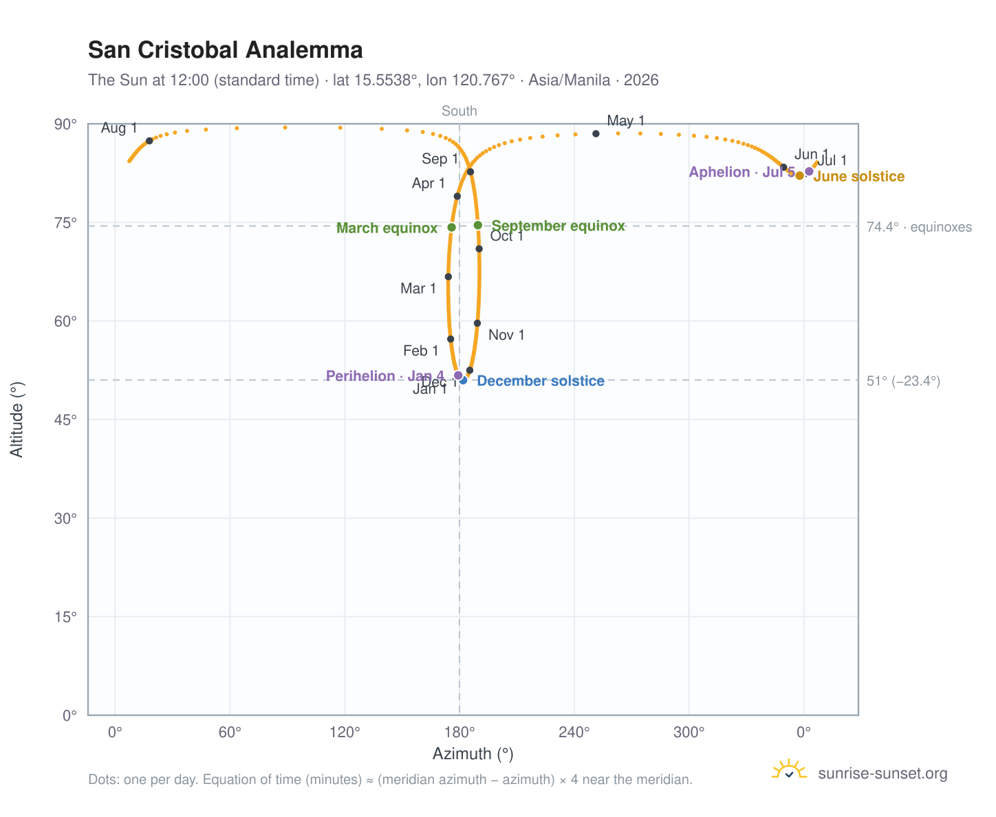 San Cristobal analemma chart: the Sun at 12:00 (standard time) through the year