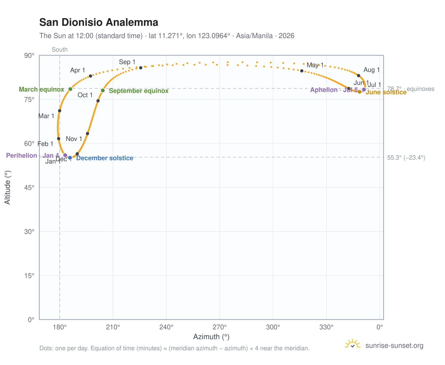 San Dionisio analemma chart: the Sun at 12:00 (standard time) through the year
