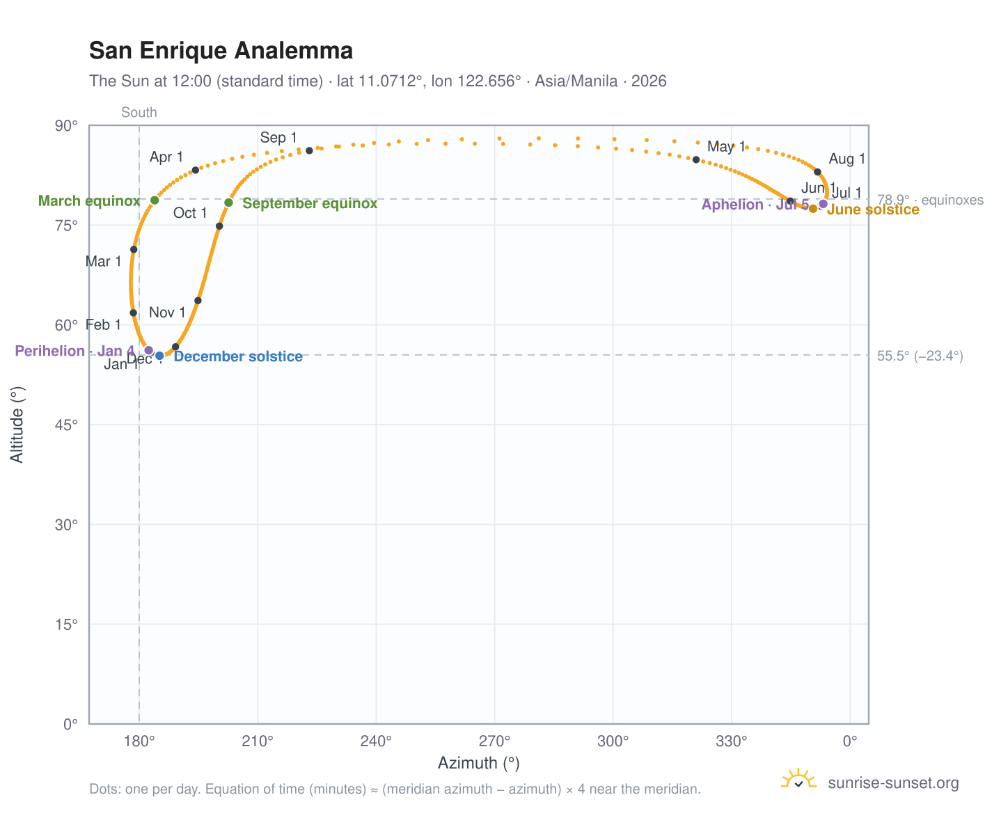 San Enrique analemma chart: the Sun at 12:00 (standard time) through the year