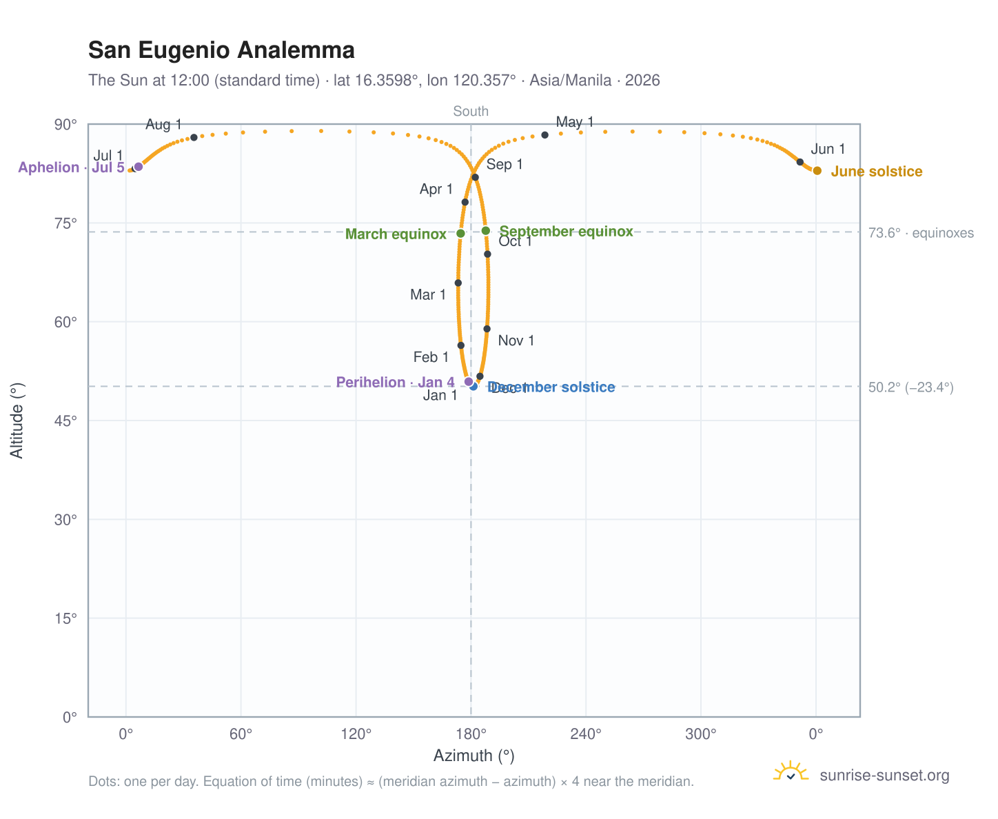 San Eugenio analemma chart: the Sun at 12:00 (standard time) through the year