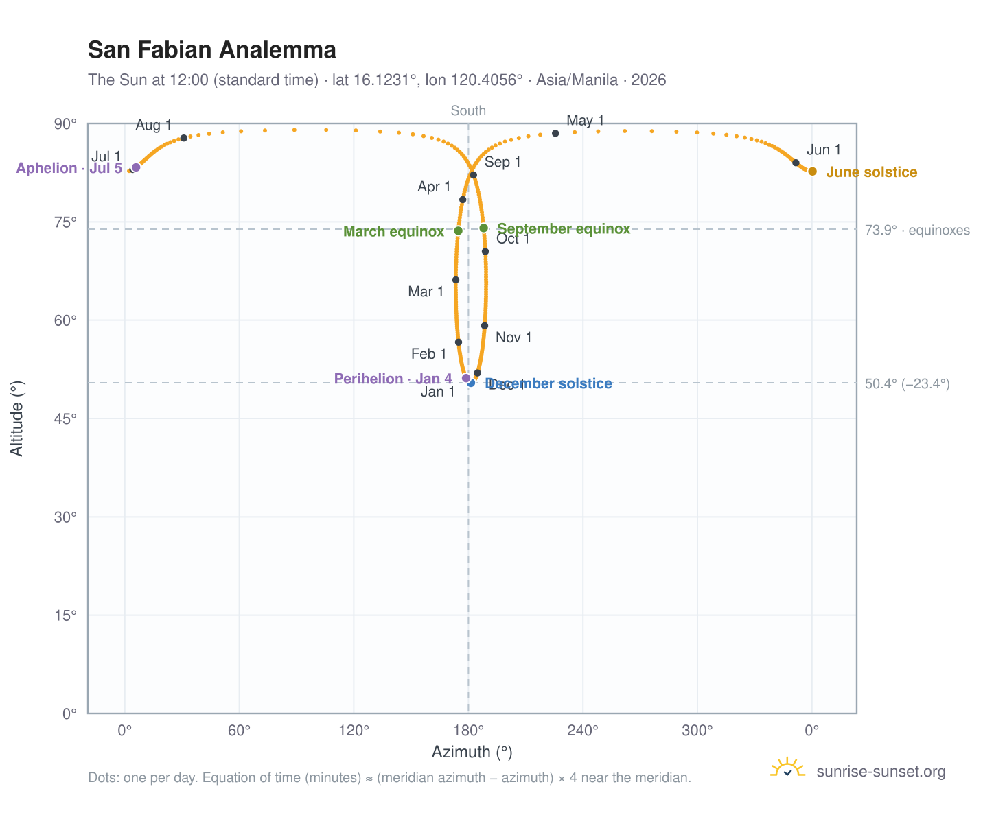 San Fabian analemma chart: the Sun at 12:00 (standard time) through the year