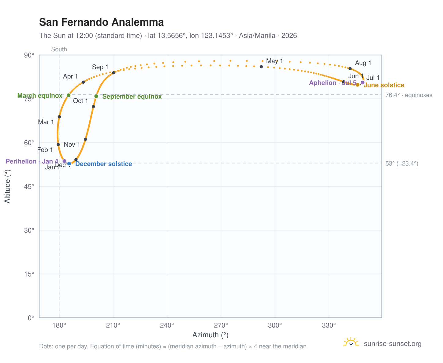 San Fernando analemma chart: the Sun at 12:00 (standard time) through the year