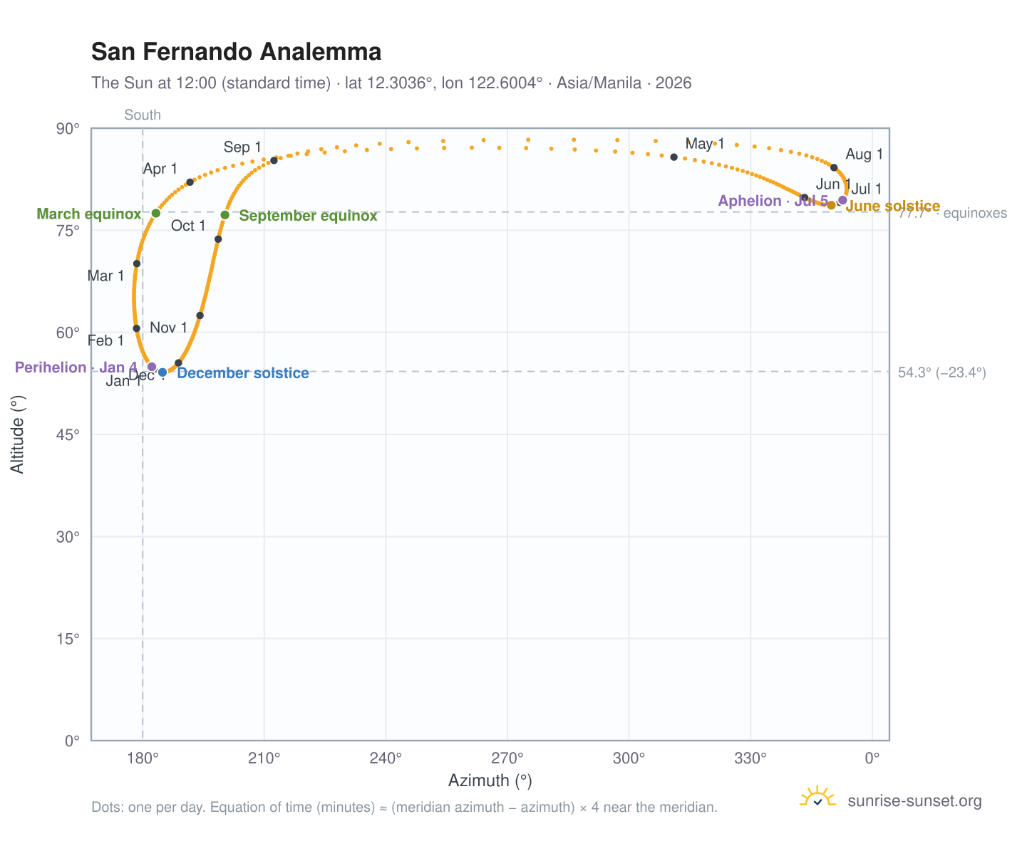 San Fernando analemma chart: the Sun at 12:00 (standard time) through the year