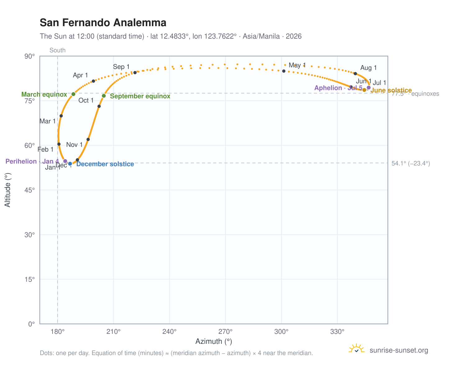 San Fernando analemma chart: the Sun at 12:00 (standard time) through the year