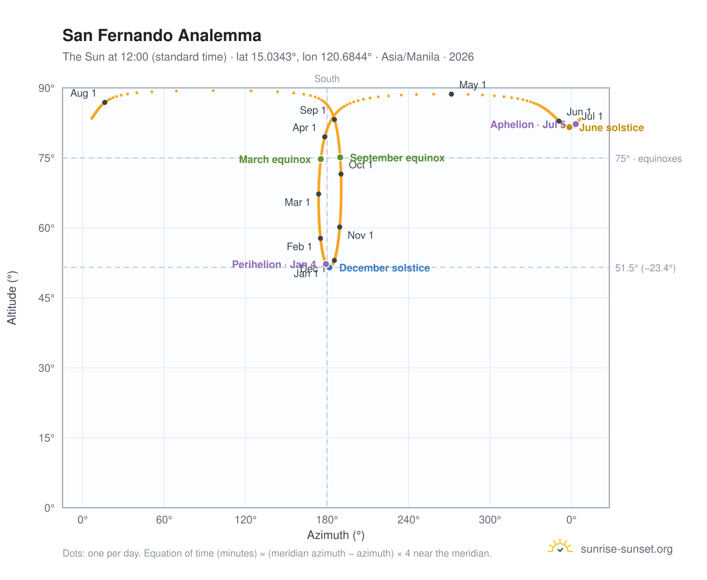 San Fernando analemma chart: the Sun at 12:00 (standard time) through the year
