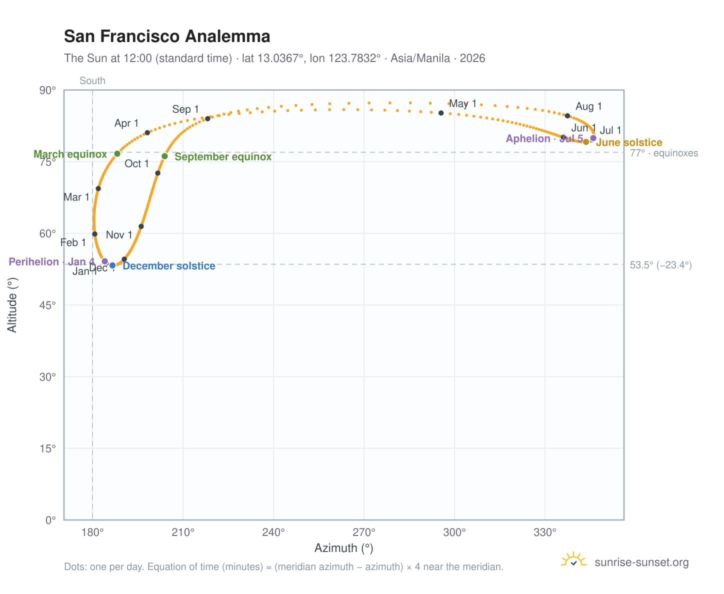 San Francisco analemma chart: the Sun at 12:00 (standard time) through the year