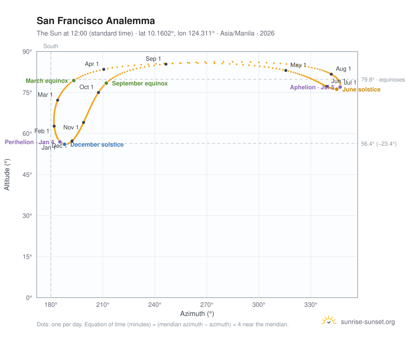 San Francisco analemma chart: the Sun at 12:00 (standard time) through the year