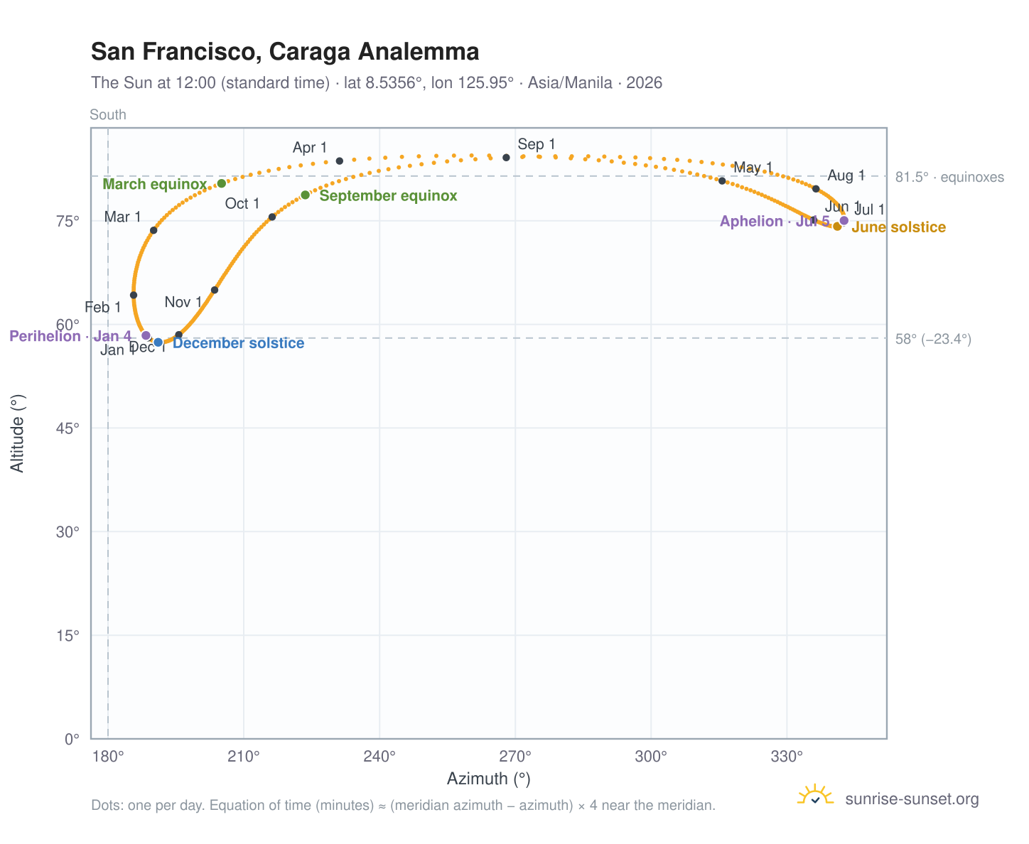 San Francisco, Caraga analemma chart: the Sun at 12:00 (standard time) through the year