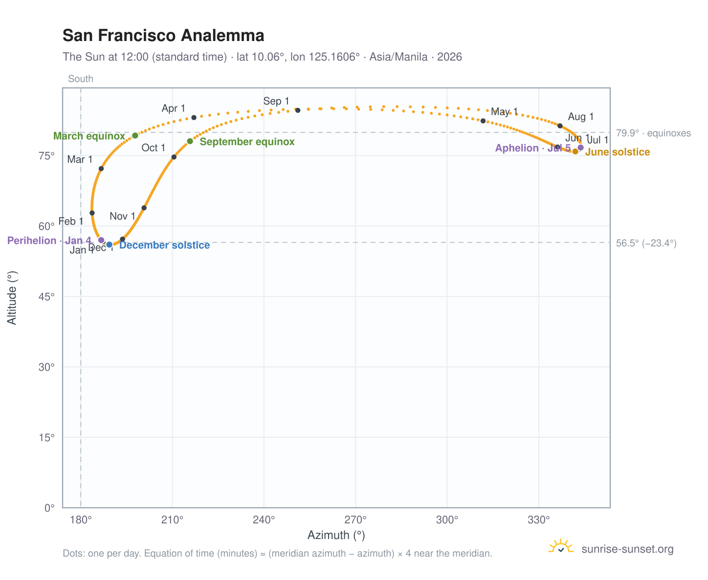 San Francisco analemma chart: the Sun at 12:00 (standard time) through the year