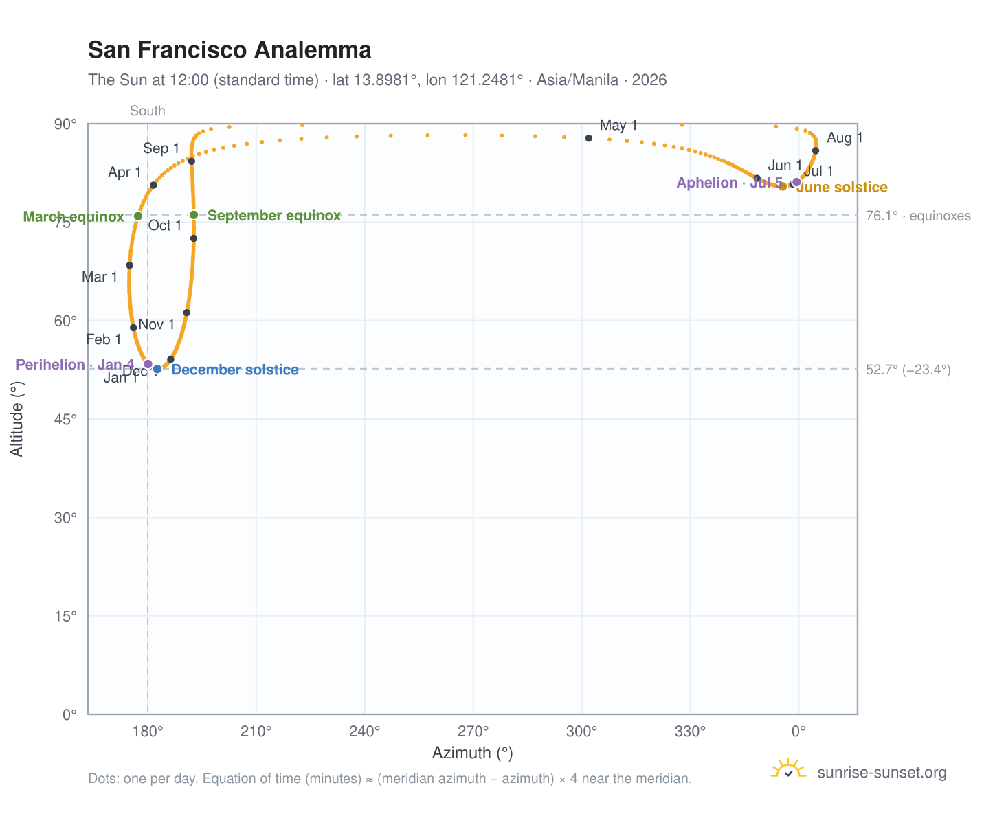 San Francisco analemma chart: the Sun at 12:00 (standard time) through the year