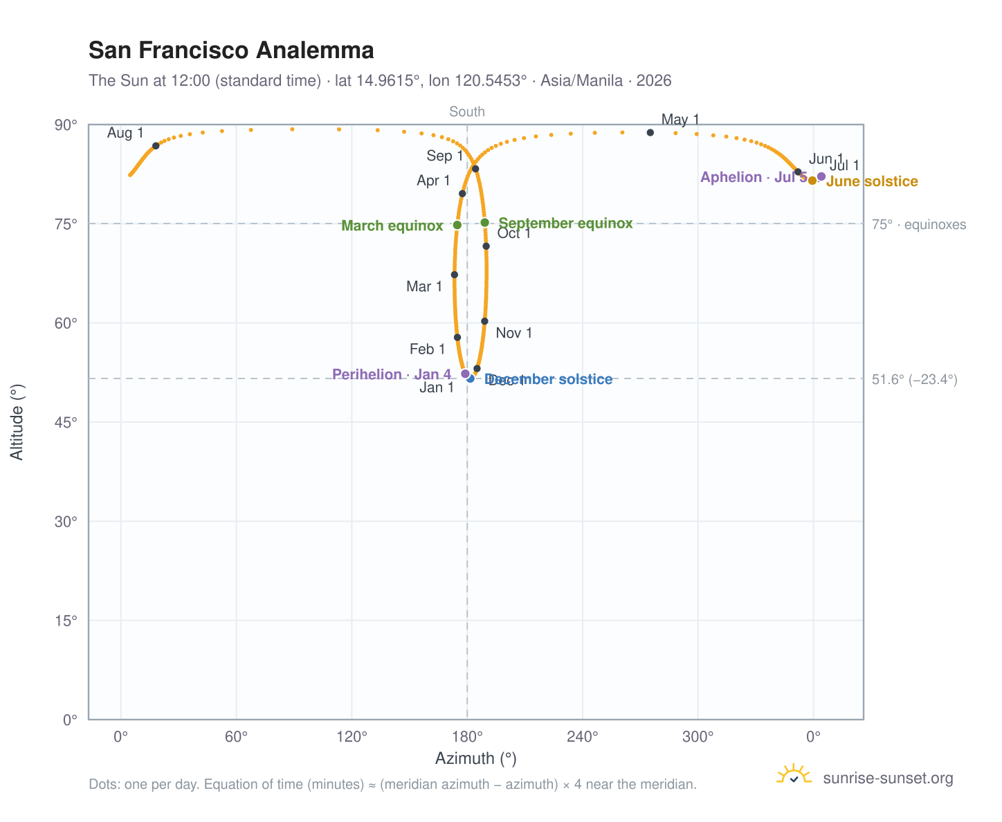 San Francisco analemma chart: the Sun at 12:00 (standard time) through the year