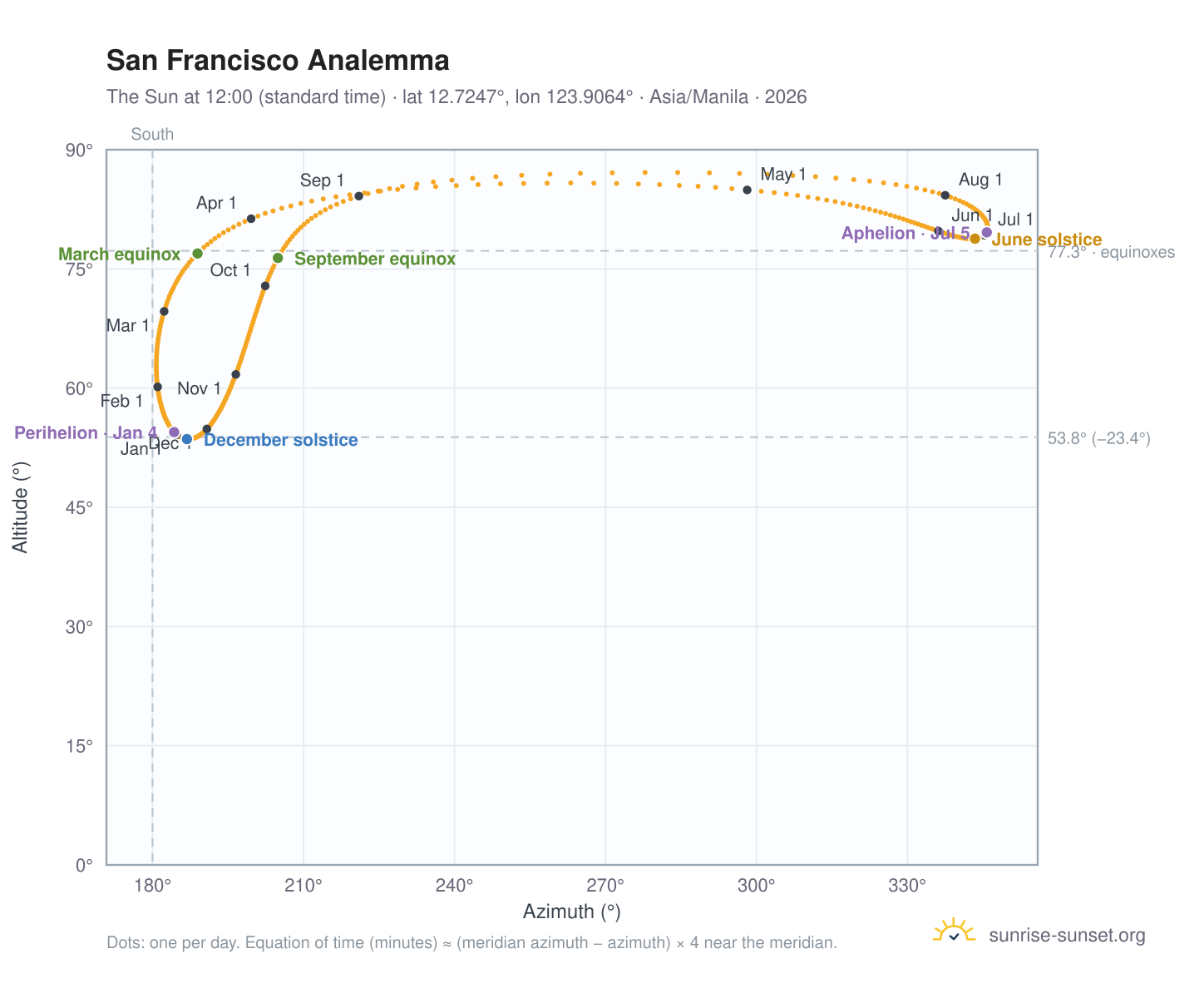 San Francisco analemma chart: the Sun at 12:00 (standard time) through the year