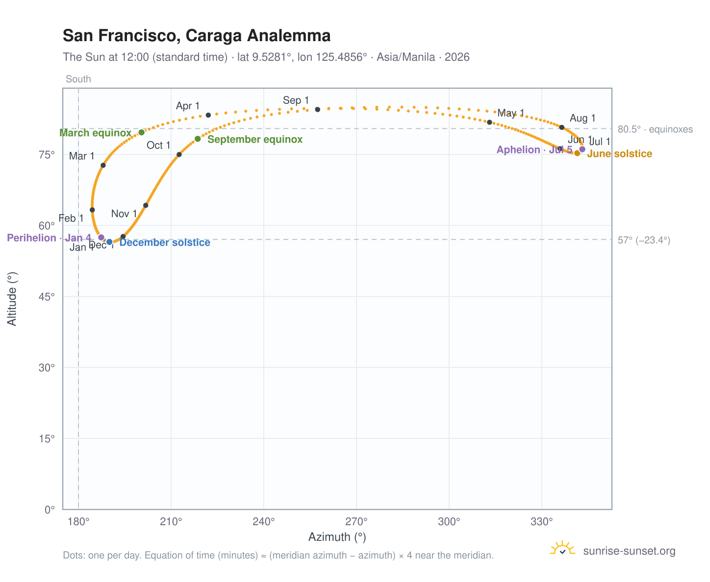 San Francisco, Caraga analemma chart: the Sun at 12:00 (standard time) through the year