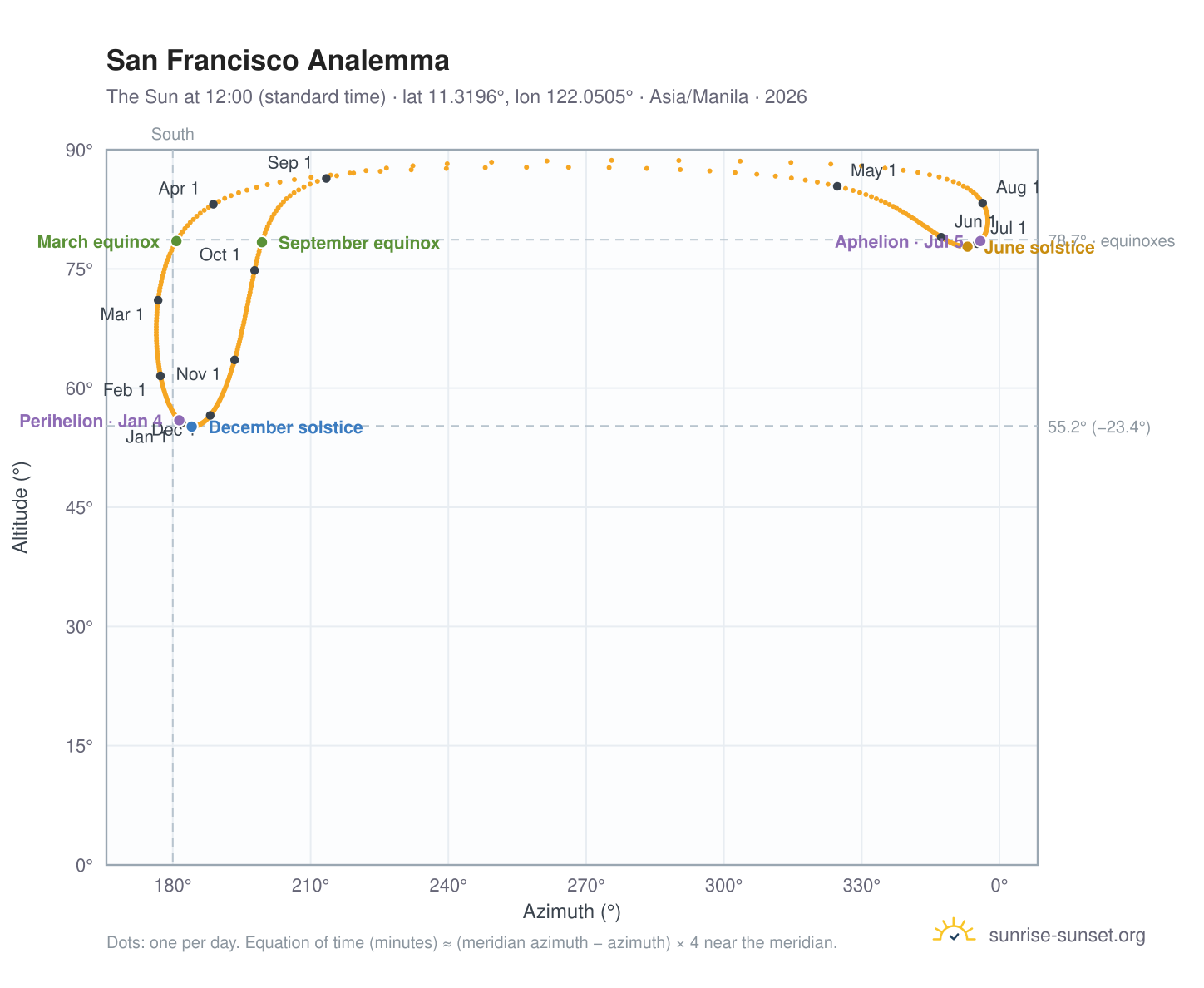 San Francisco analemma chart: the Sun at 12:00 (standard time) through the year