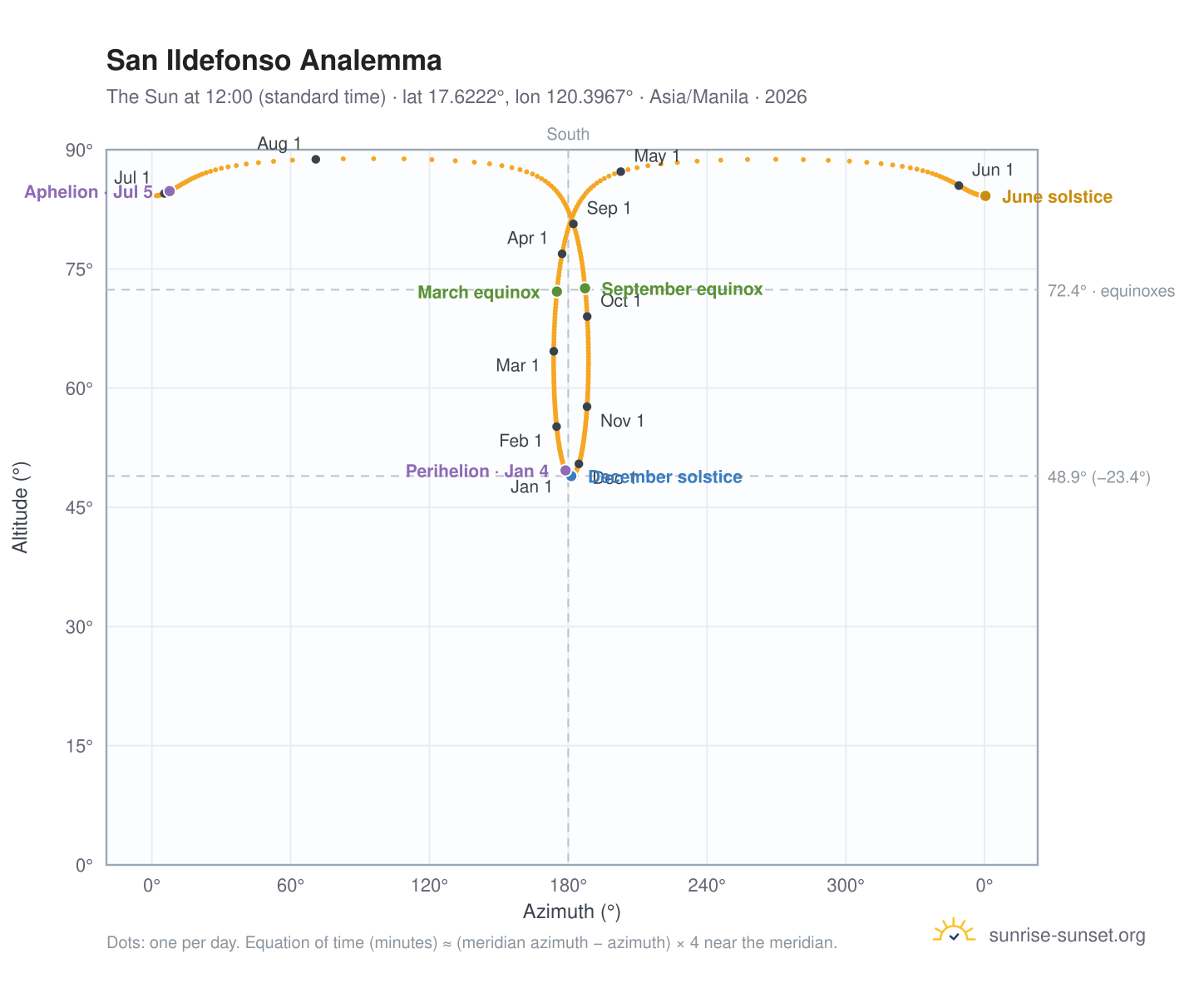 San Ildefonso analemma chart: the Sun at 12:00 (standard time) through the year