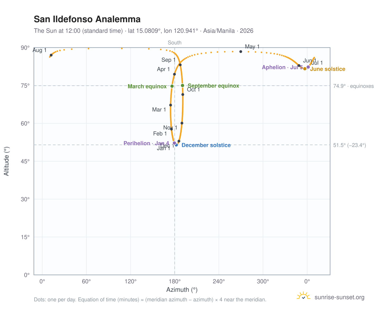 San Ildefonso analemma chart: the Sun at 12:00 (standard time) through the year