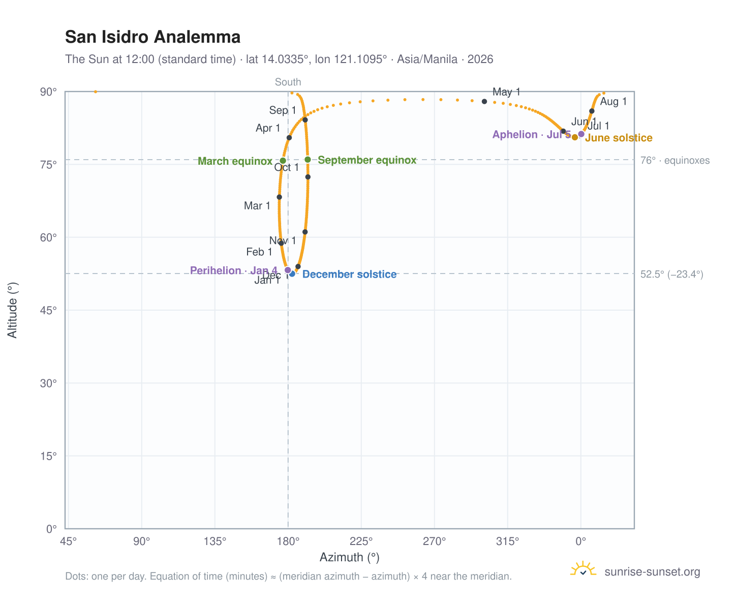 San Isidro analemma chart: the Sun at 12:00 (standard time) through the year
