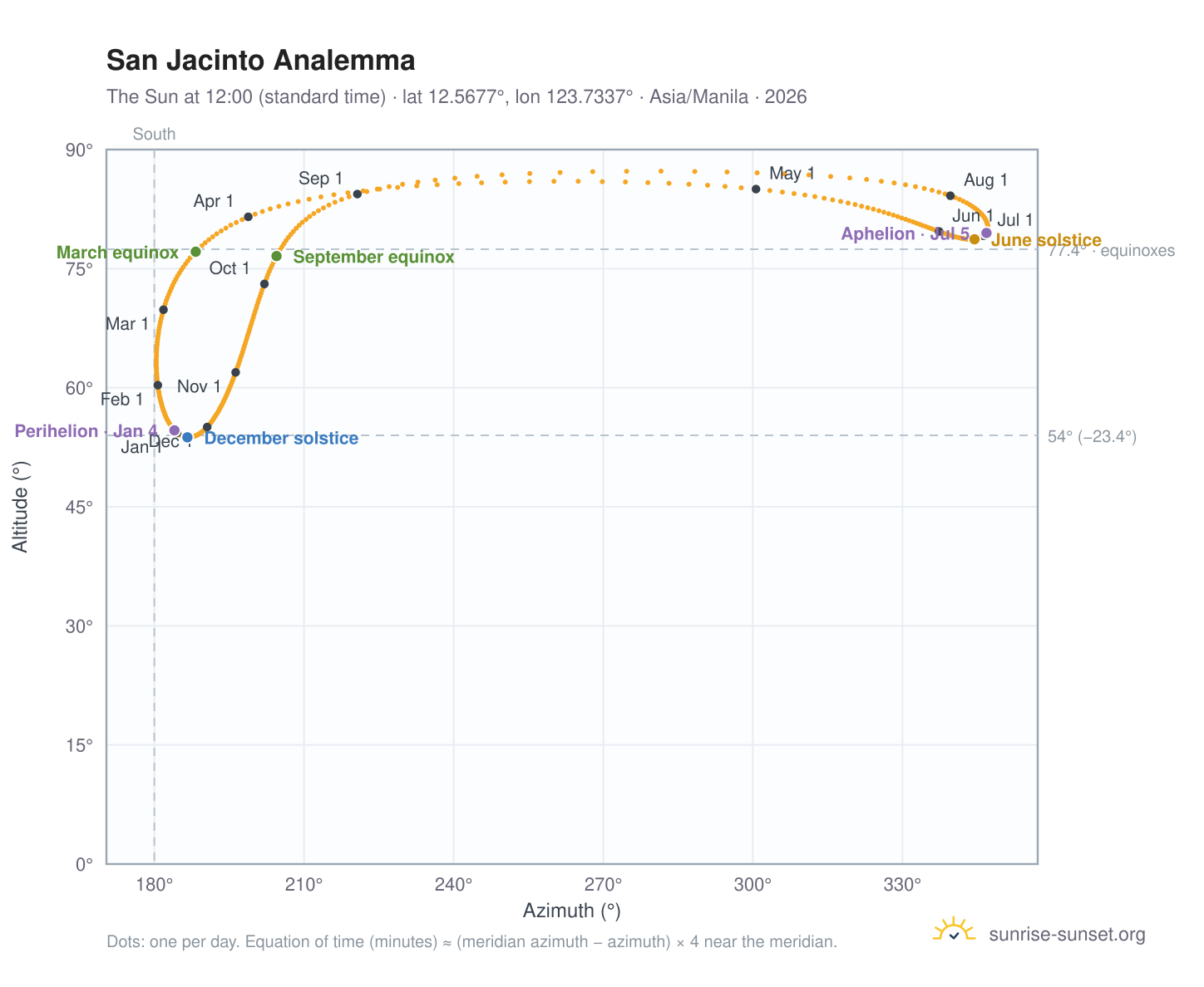 San Jacinto analemma chart: the Sun at 12:00 (standard time) through the year