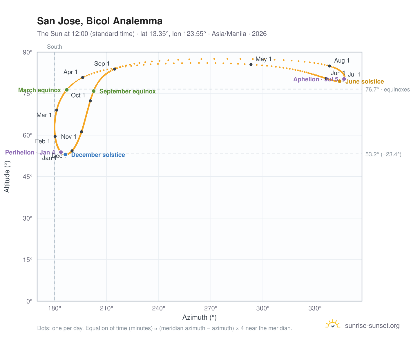 San Jose, Bicol analemma chart: the Sun at 12:00 (standard time) through the year