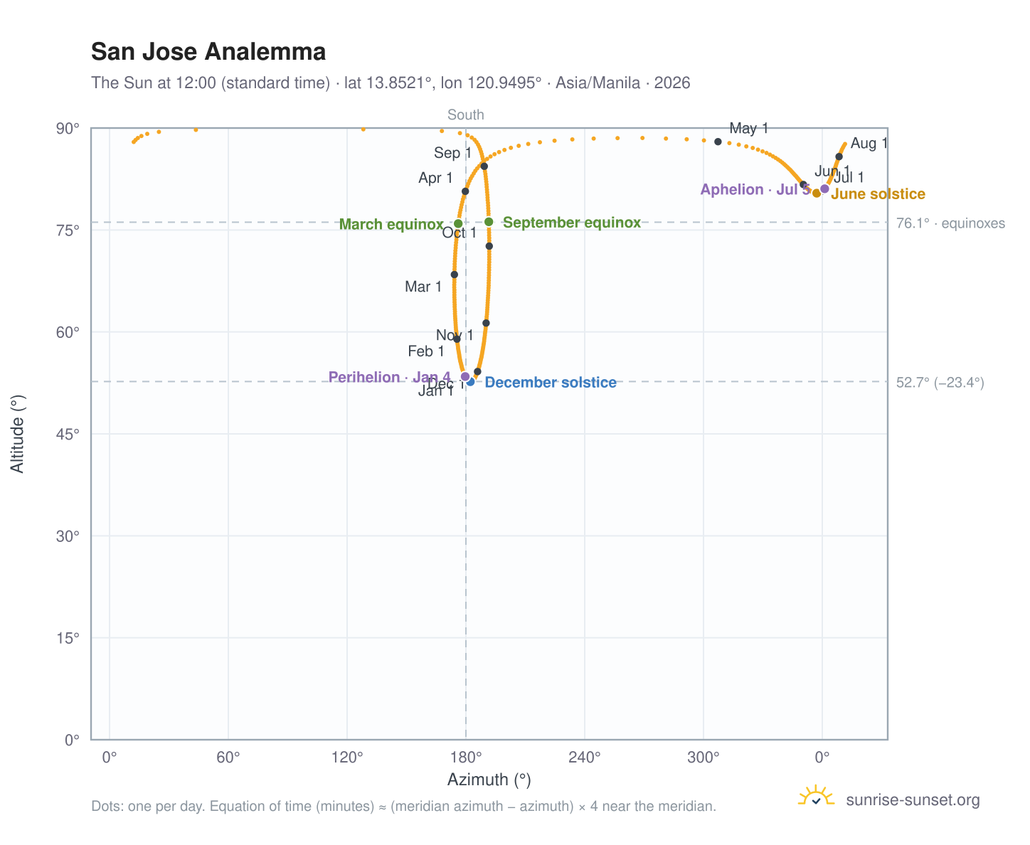 San Jose analemma chart: the Sun at 12:00 (standard time) through the year