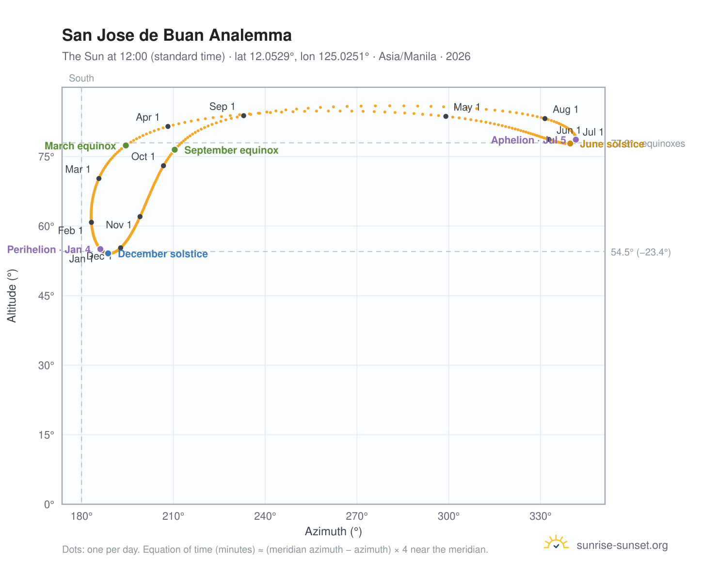 San Jose de Buan analemma chart: the Sun at 12:00 (standard time) through the year