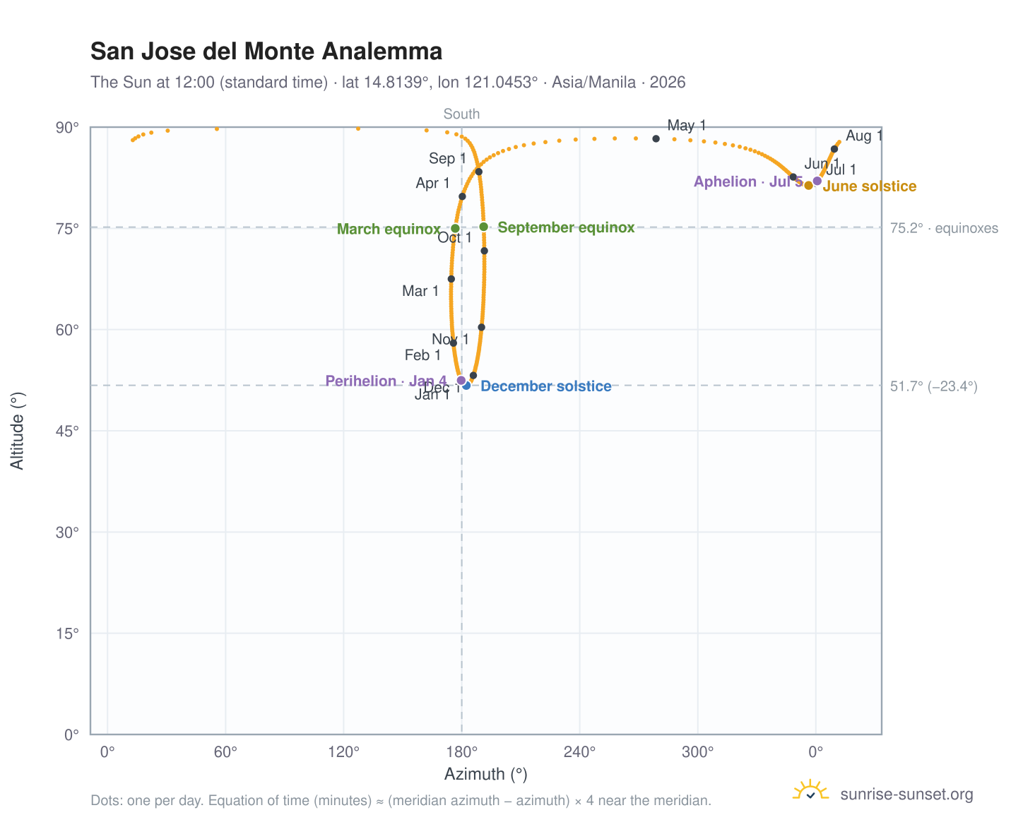 San Jose del Monte analemma chart: the Sun at 12:00 (standard time) through the year