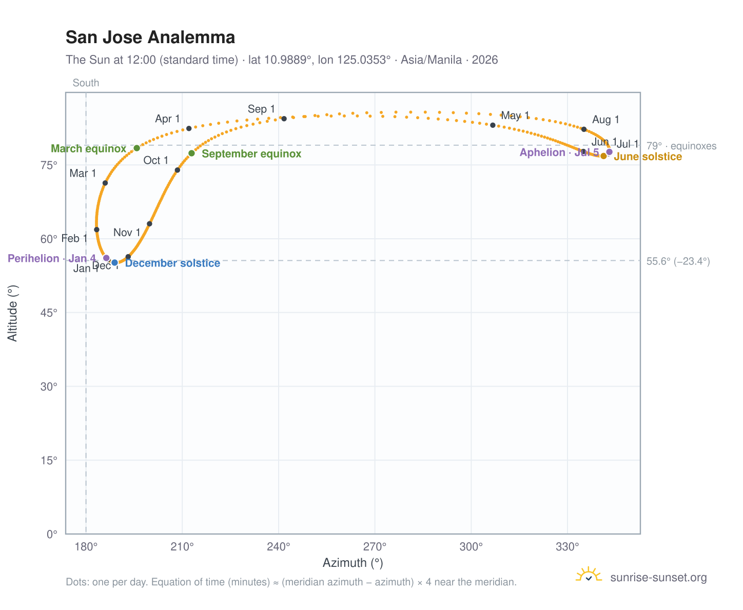San Jose analemma chart: the Sun at 12:00 (standard time) through the year
