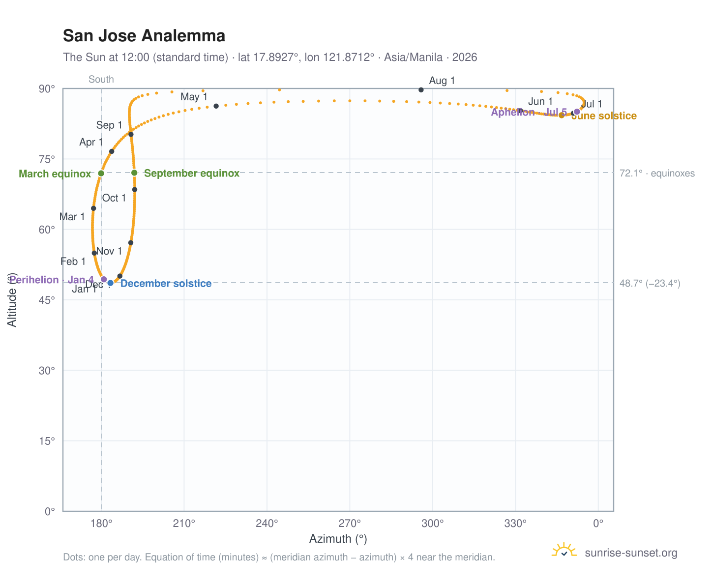San Jose analemma chart: the Sun at 12:00 (standard time) through the year