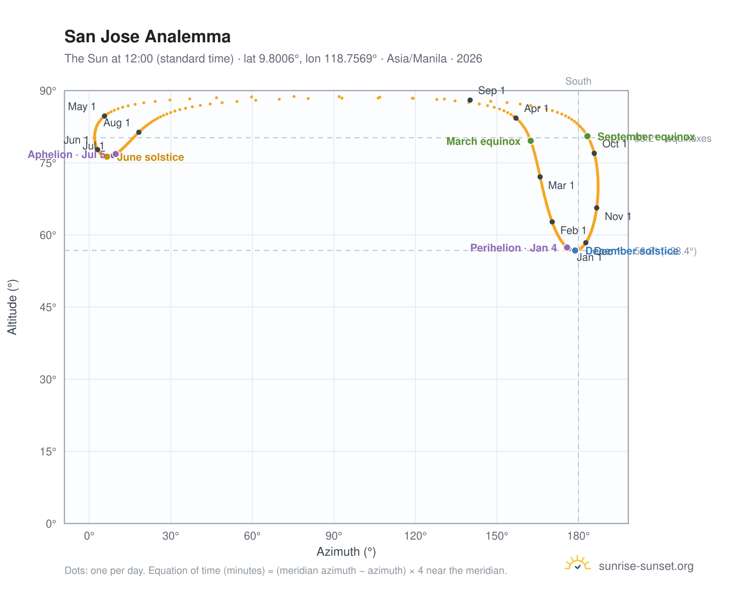 San Jose analemma chart: the Sun at 12:00 (standard time) through the year