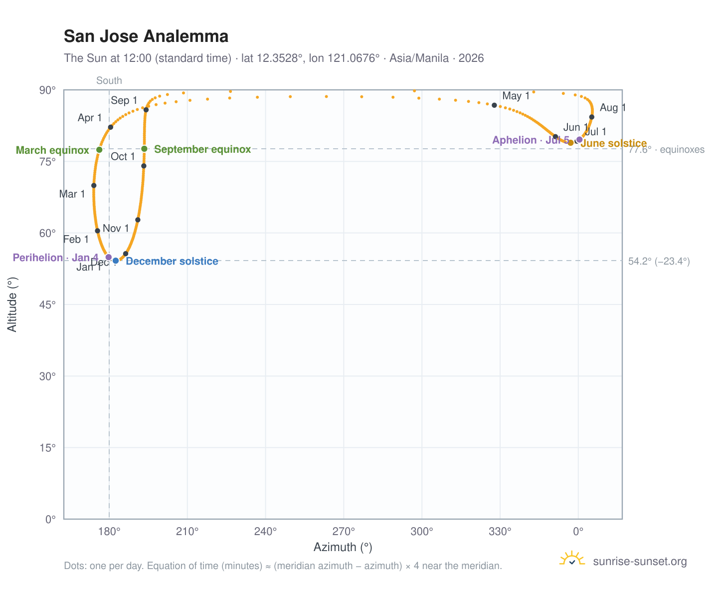 San Jose analemma chart: the Sun at 12:00 (standard time) through the year