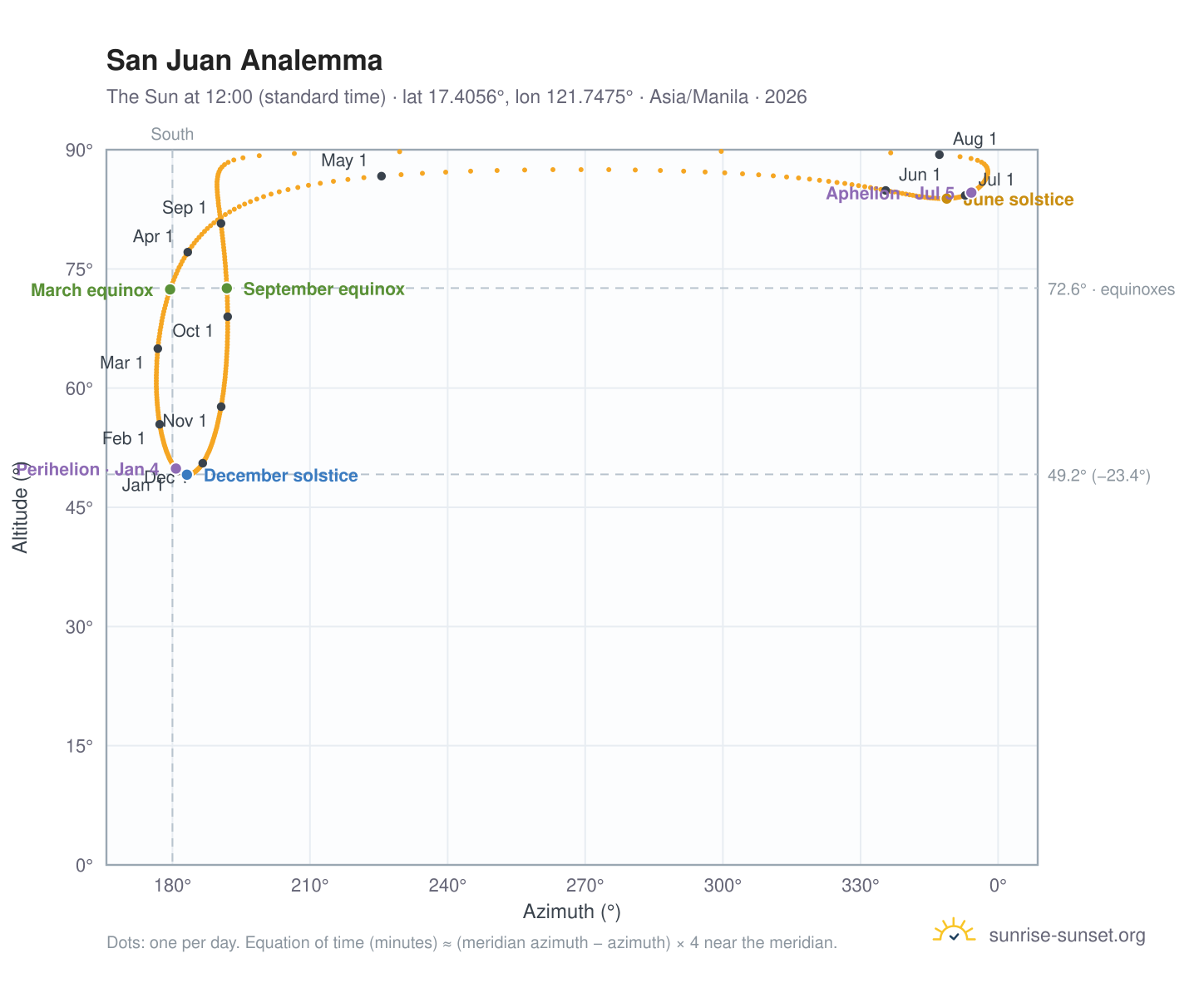 San Juan analemma chart: the Sun at 12:00 (standard time) through the year