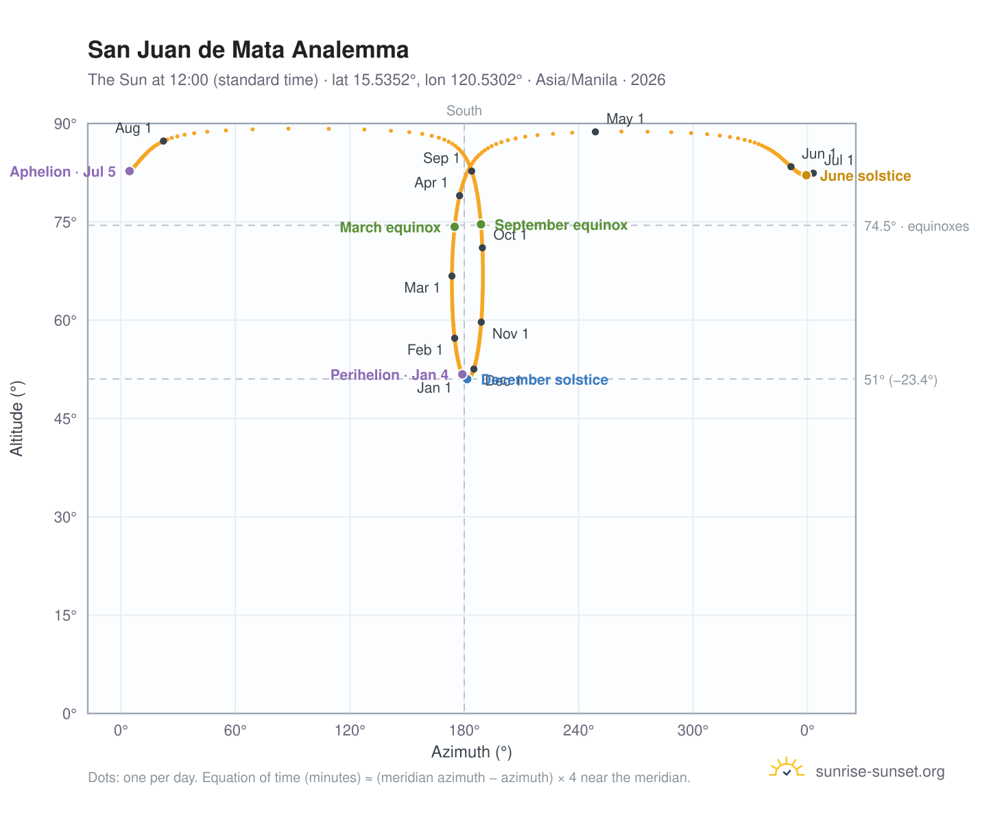 San Juan de Mata analemma chart: the Sun at 12:00 (standard time) through the year