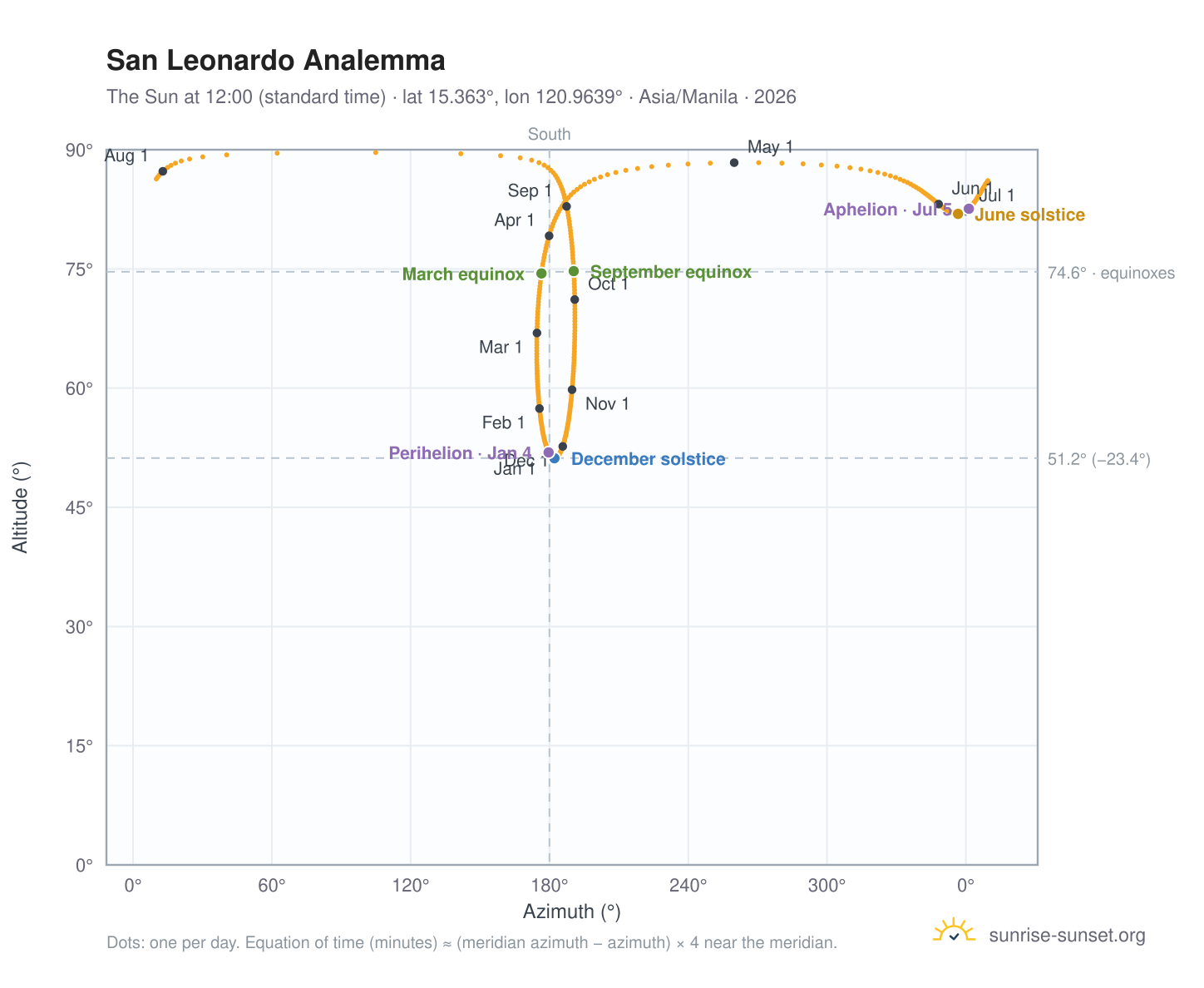 San Leonardo analemma chart: the Sun at 12:00 (standard time) through the year