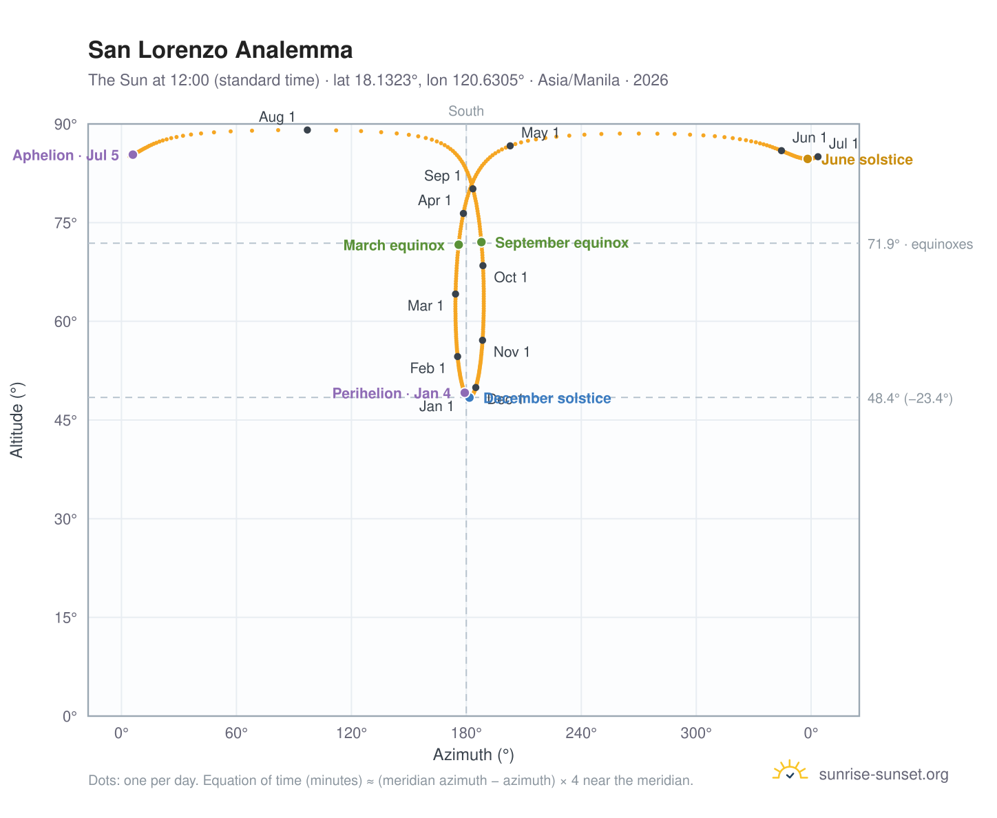 San Lorenzo analemma chart: the Sun at 12:00 (standard time) through the year