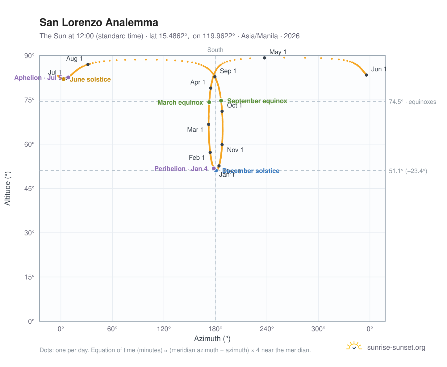 San Lorenzo analemma chart: the Sun at 12:00 (standard time) through the year