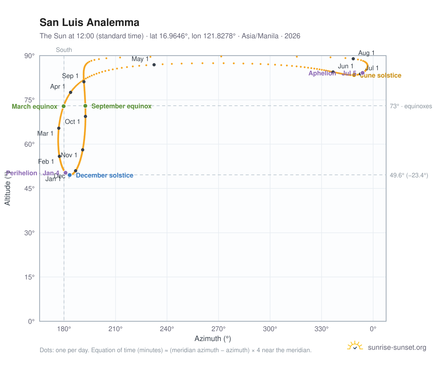 San Luis analemma chart: the Sun at 12:00 (standard time) through the year