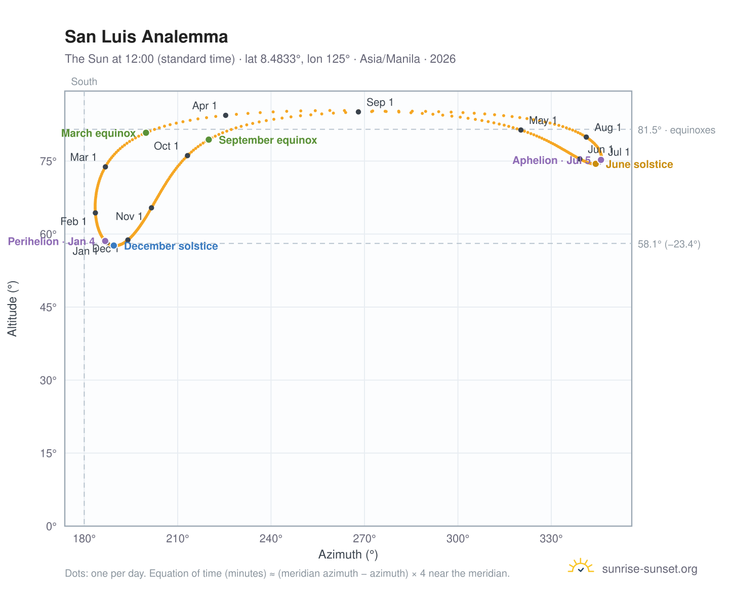 San Luis analemma chart: the Sun at 12:00 (standard time) through the year