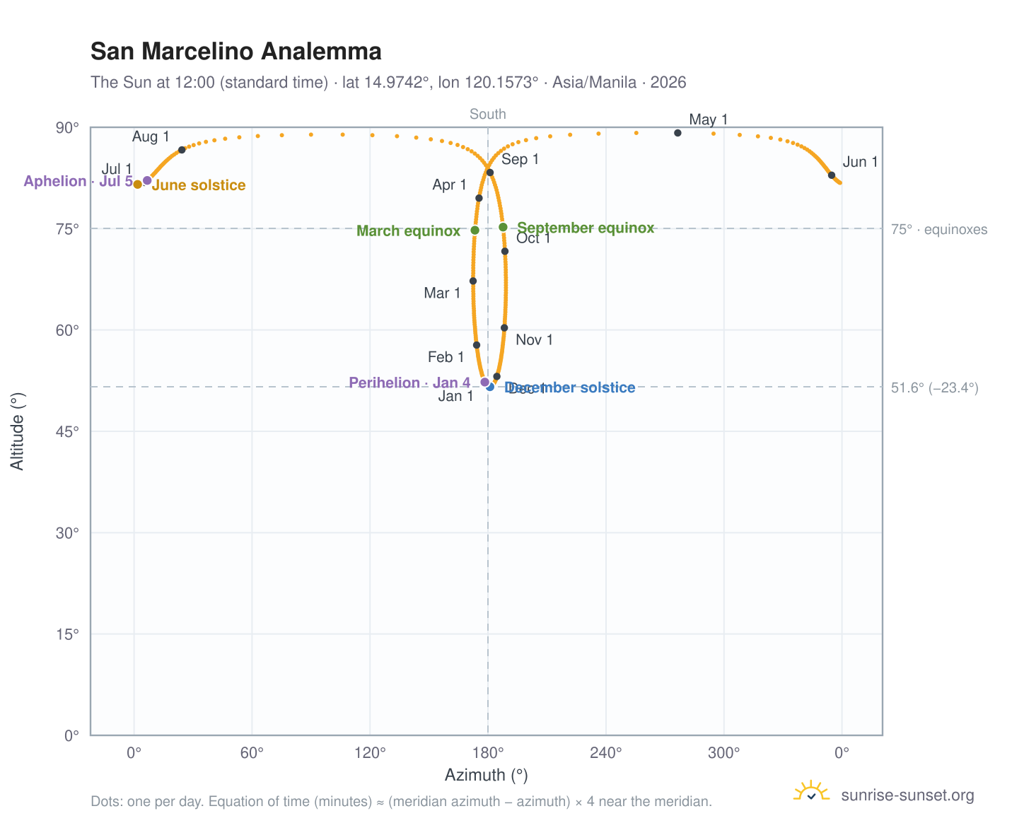San Marcelino analemma chart: the Sun at 12:00 (standard time) through the year