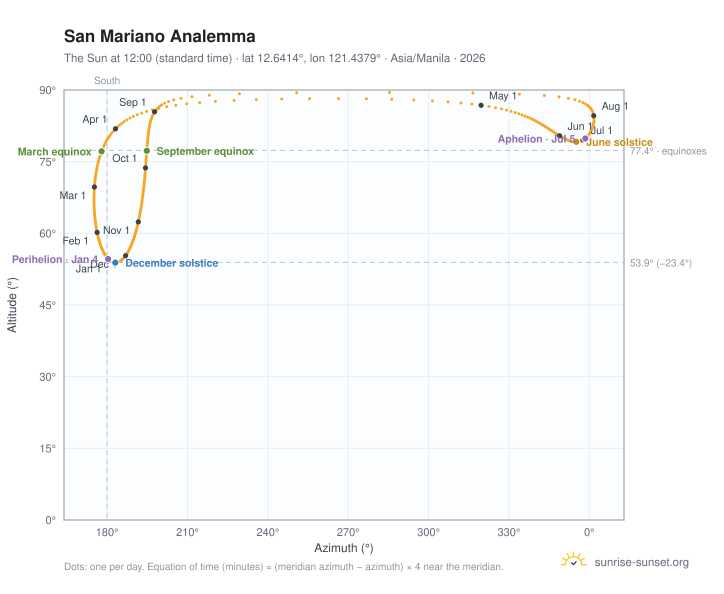 San Mariano analemma chart: the Sun at 12:00 (standard time) through the year