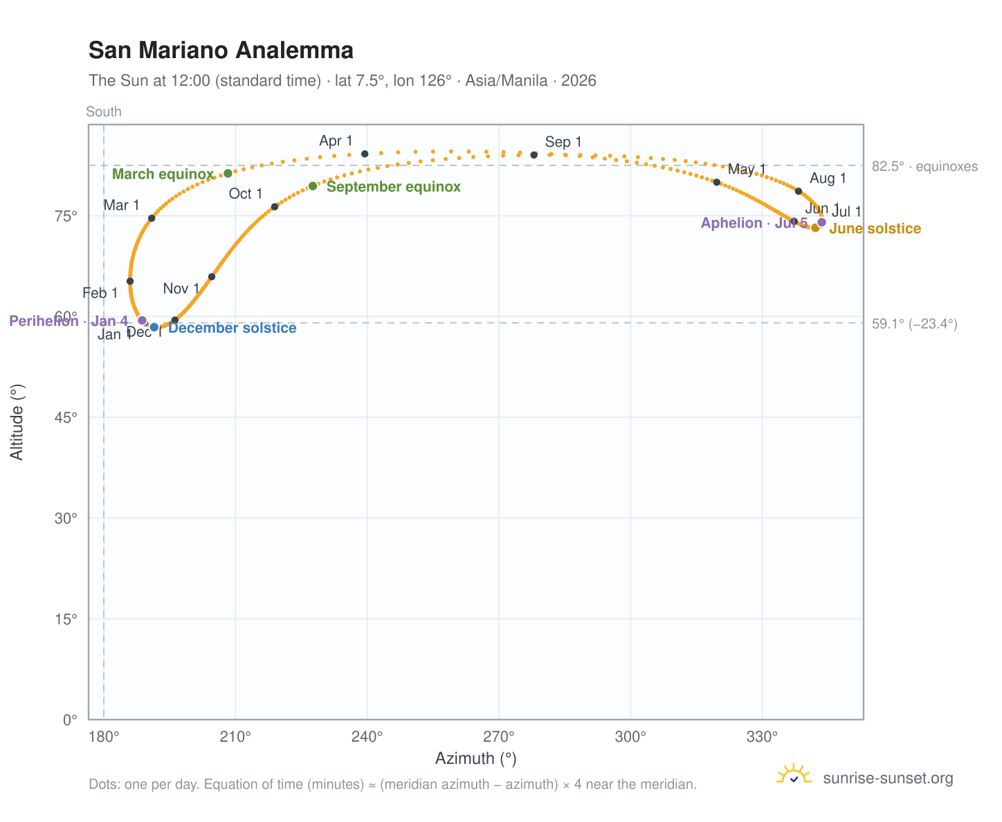 San Mariano analemma chart: the Sun at 12:00 (standard time) through the year