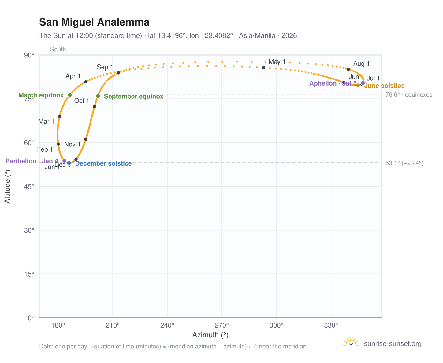 San Miguel analemma chart: the Sun at 12:00 (standard time) through the year