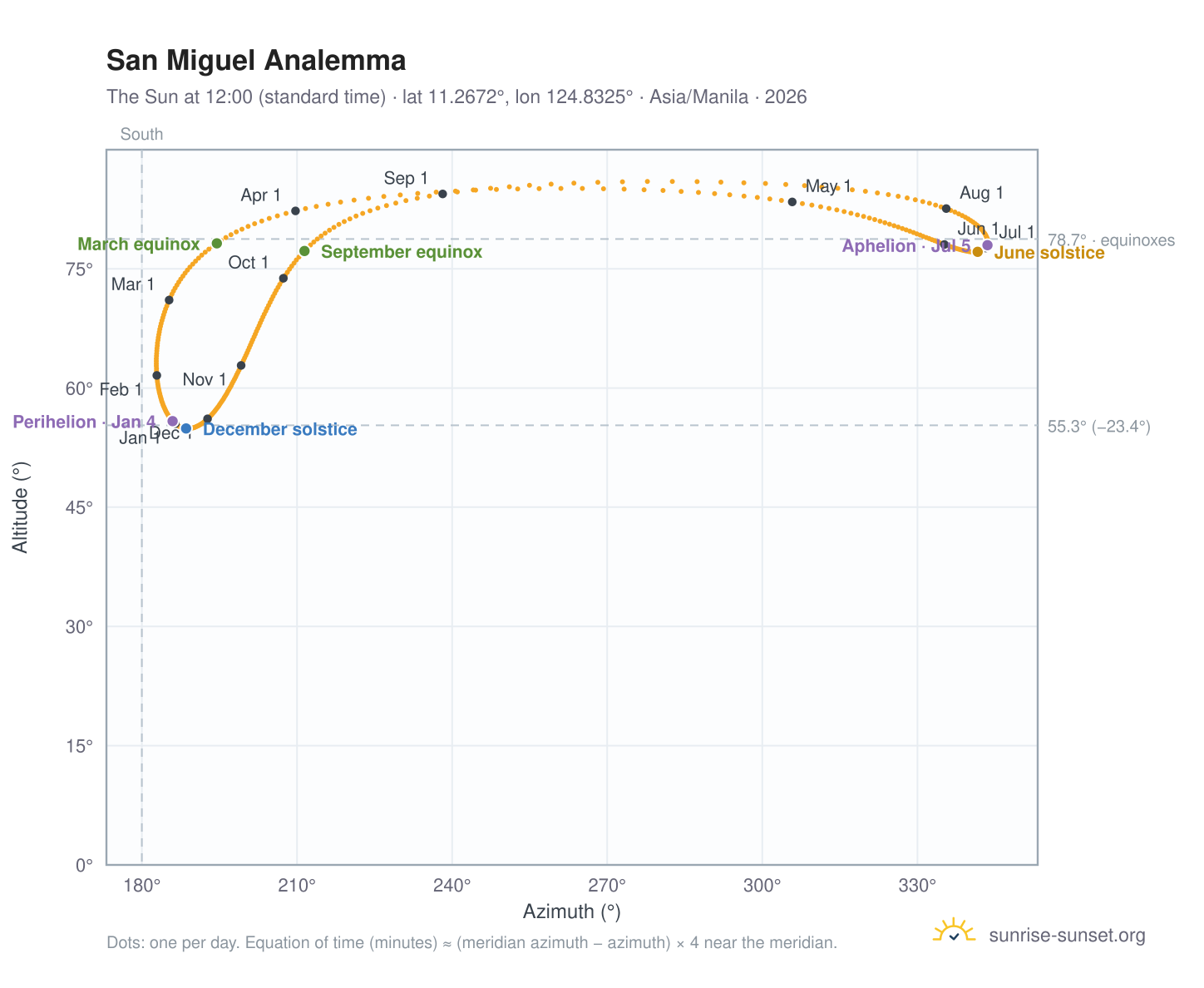 San Miguel analemma chart: the Sun at 12:00 (standard time) through the year