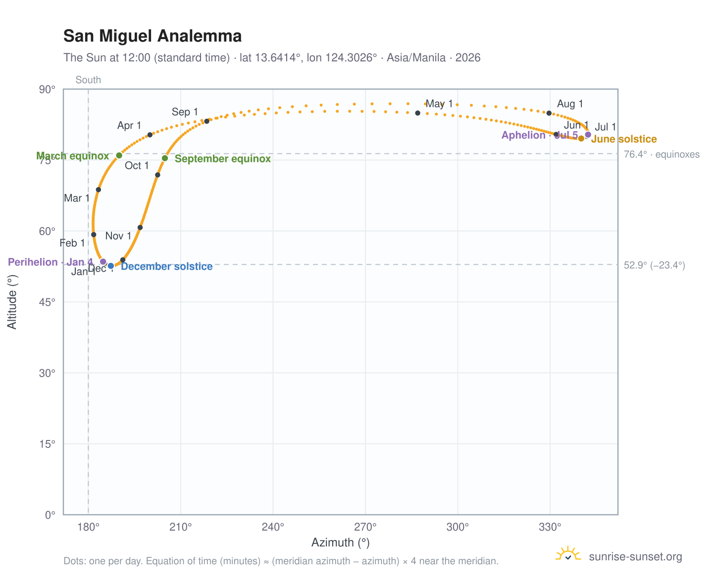 San Miguel analemma chart: the Sun at 12:00 (standard time) through the year
