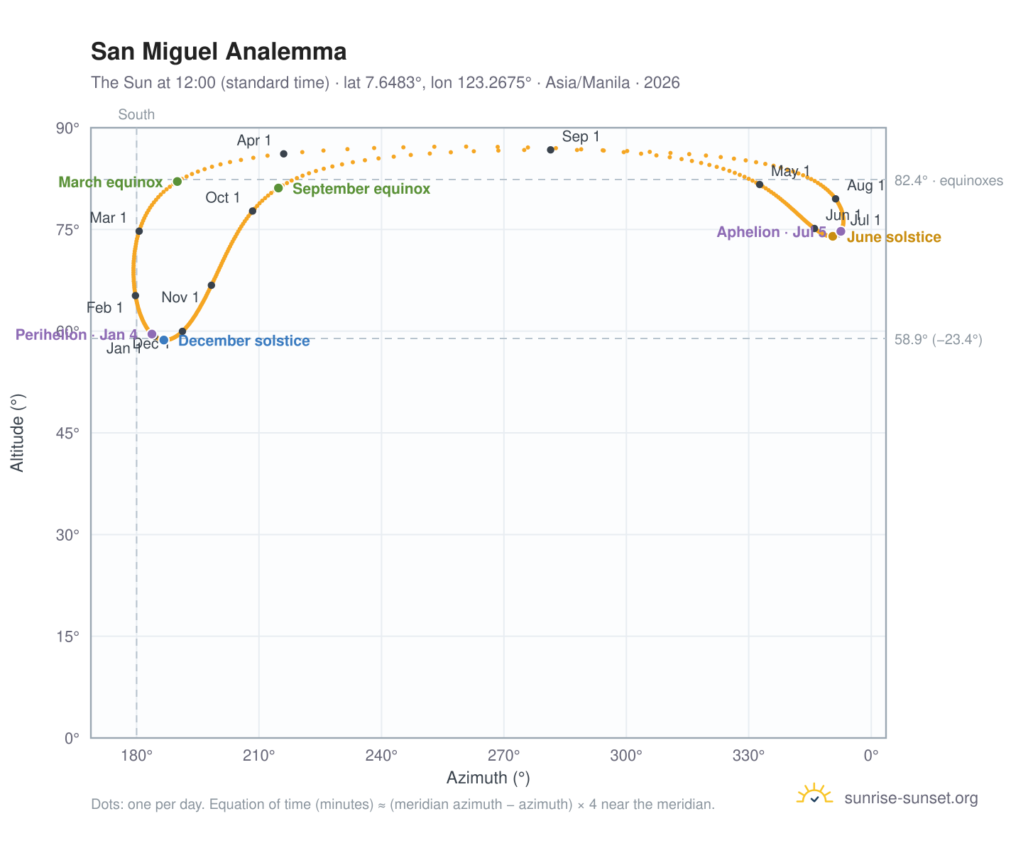 San Miguel analemma chart: the Sun at 12:00 (standard time) through the year