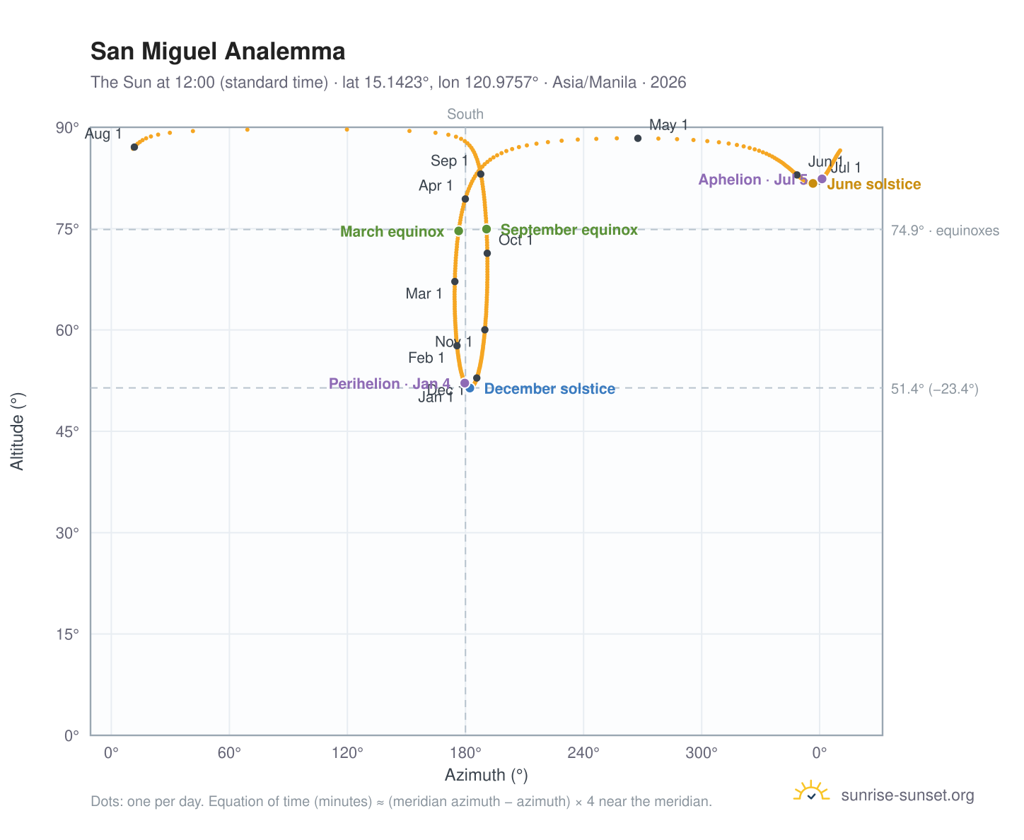 San Miguel analemma chart: the Sun at 12:00 (standard time) through the year