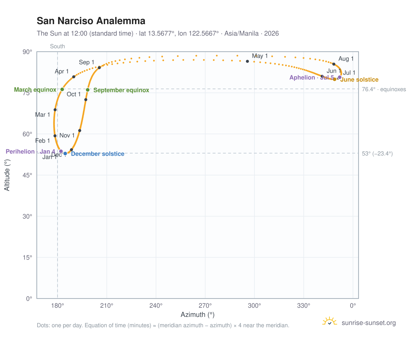 San Narciso analemma chart: the Sun at 12:00 (standard time) through the year