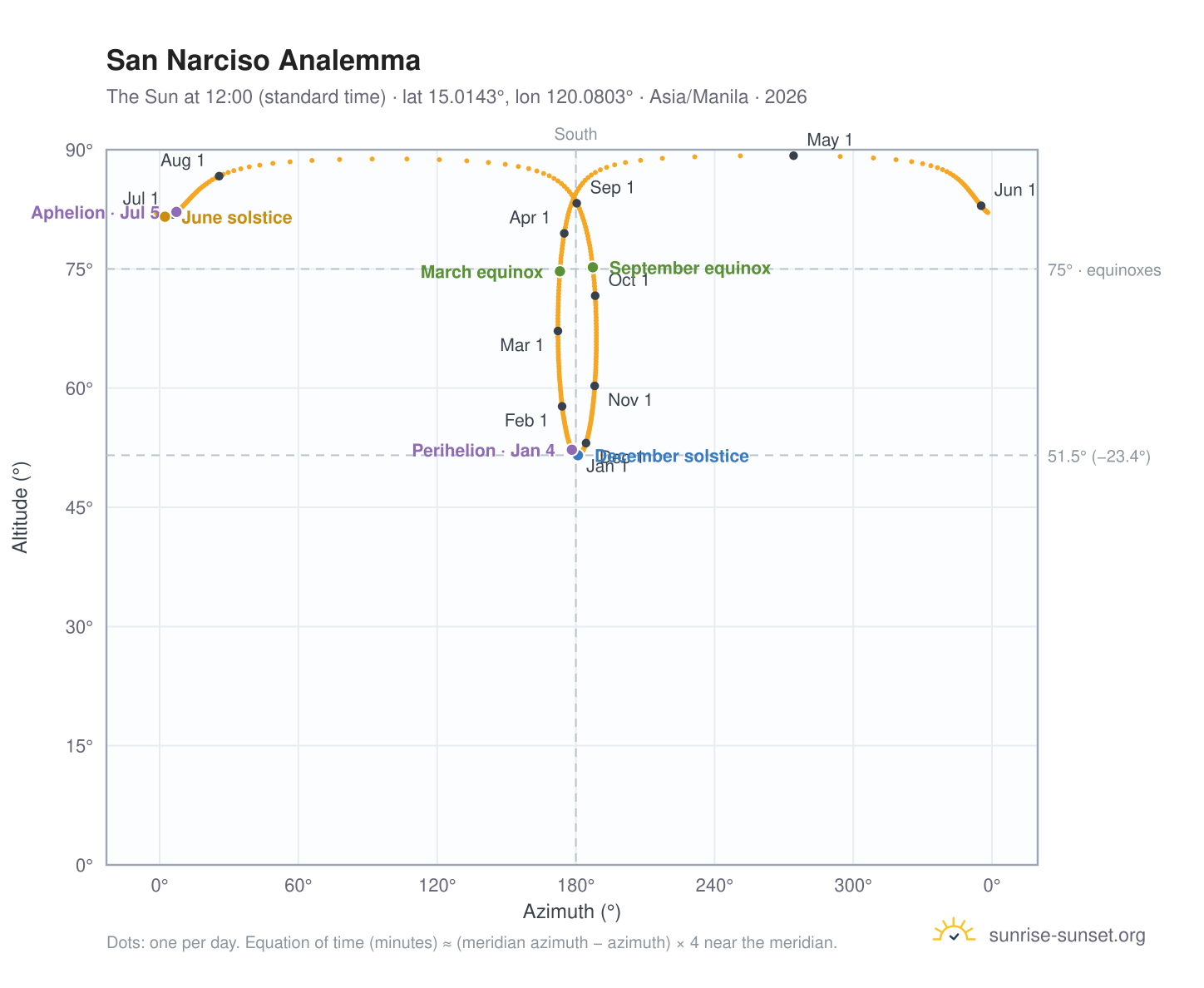 San Narciso analemma chart: the Sun at 12:00 (standard time) through the year