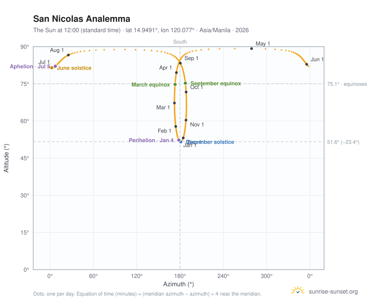 San Nicolas analemma chart: the Sun at 12:00 (standard time) through the year