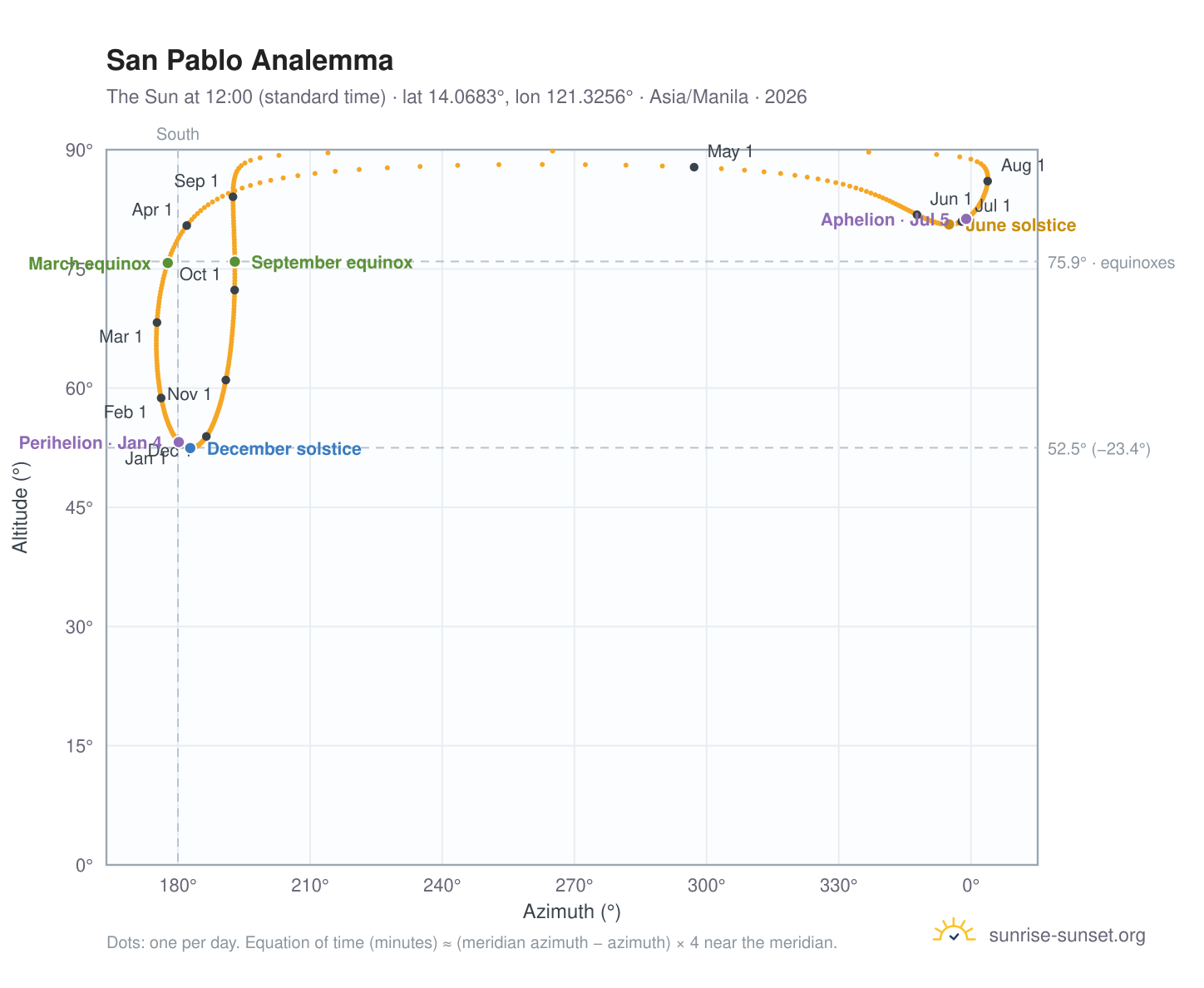 San Pablo analemma chart: the Sun at 12:00 (standard time) through the year