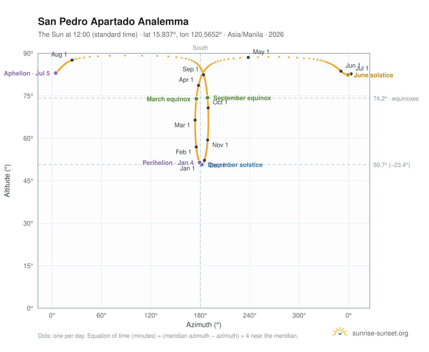 San Pedro Apartado analemma chart: the Sun at 12:00 (standard time) through the year